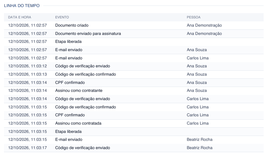 Linha do tempo do Termo, com data e hora, evento e pessoa, do envio à conclusão